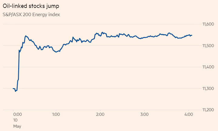 油價方面，伊朗對能源股走高憂慮