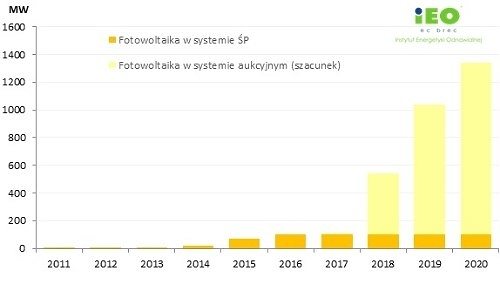 波蘭光伏市場2018年正在建設(shè)中 預(yù)計到2020年光伏發(fā)電1.2吉瓦 