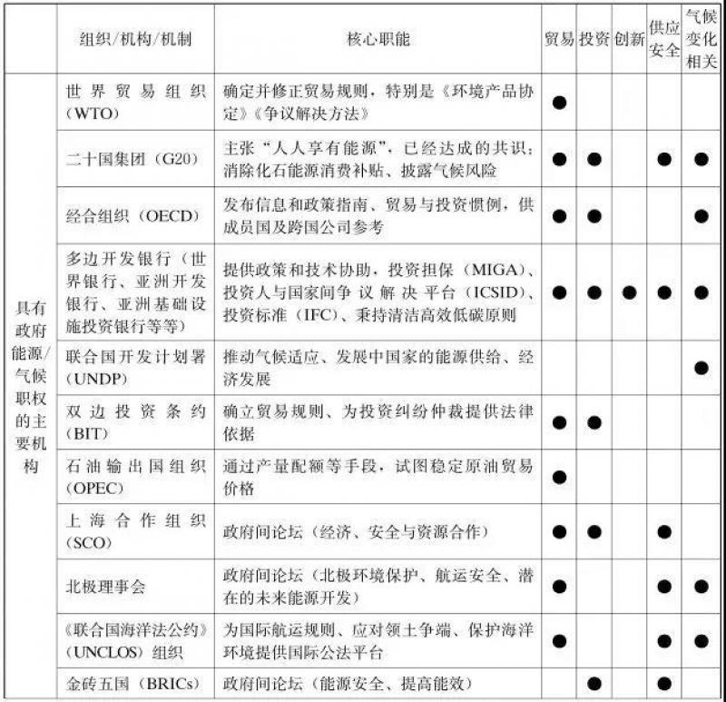 全球能源治理：中國(guó)貢獻(xiàn)的路徑