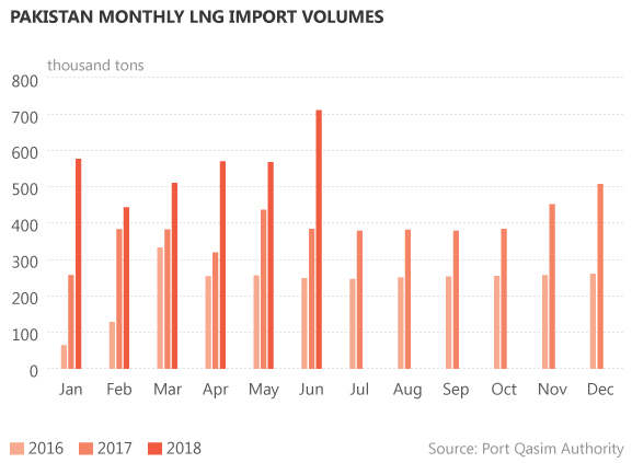 6月份巴基斯坦的液化天然氣進(jìn)口量增長了85％