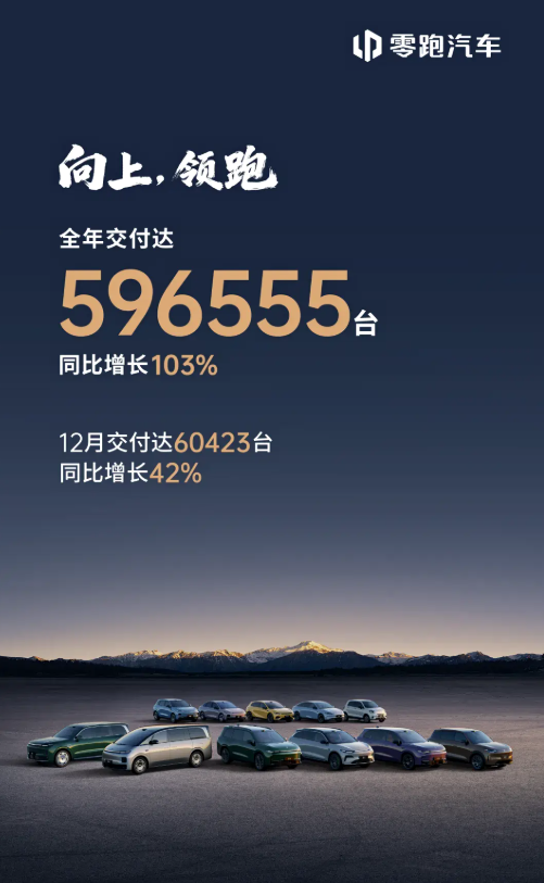 零跑汽車公布2025年“成績單”：新能源汽車交付近60萬輛 同比增長超一倍