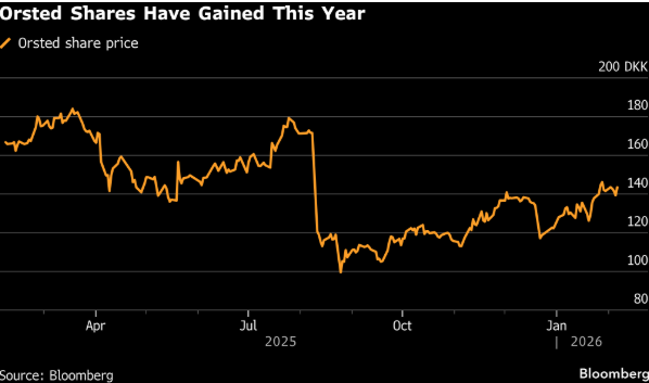 Orsted恢復(fù)派息計(jì)劃與投資增長 風(fēng)電行業(yè)前景分析